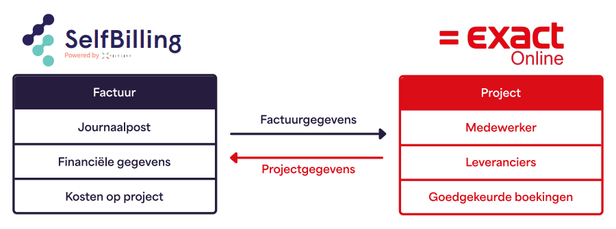 SelfBilling x Exact Online